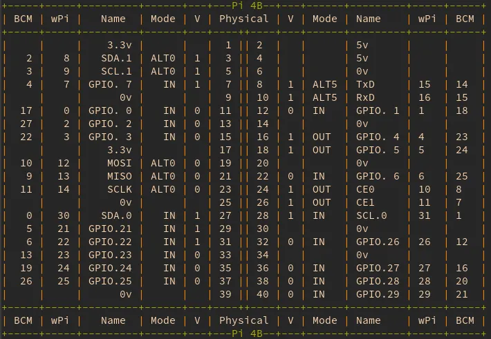 Snímka obrazovky príkazu gpio readall na Raspberry Pi 4B